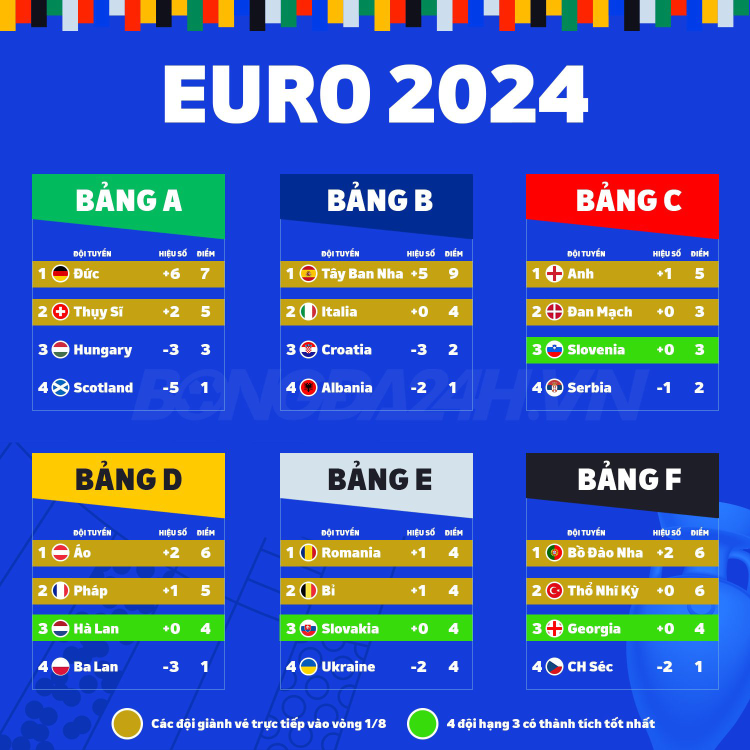 Những thống kê nổi bật sau vòng bảng Euro 2024: Điểm sáng Áo, bảng đấu kỳ lạ và cuộc đua Cầu thủ ghi bàn xuất sắc nhất