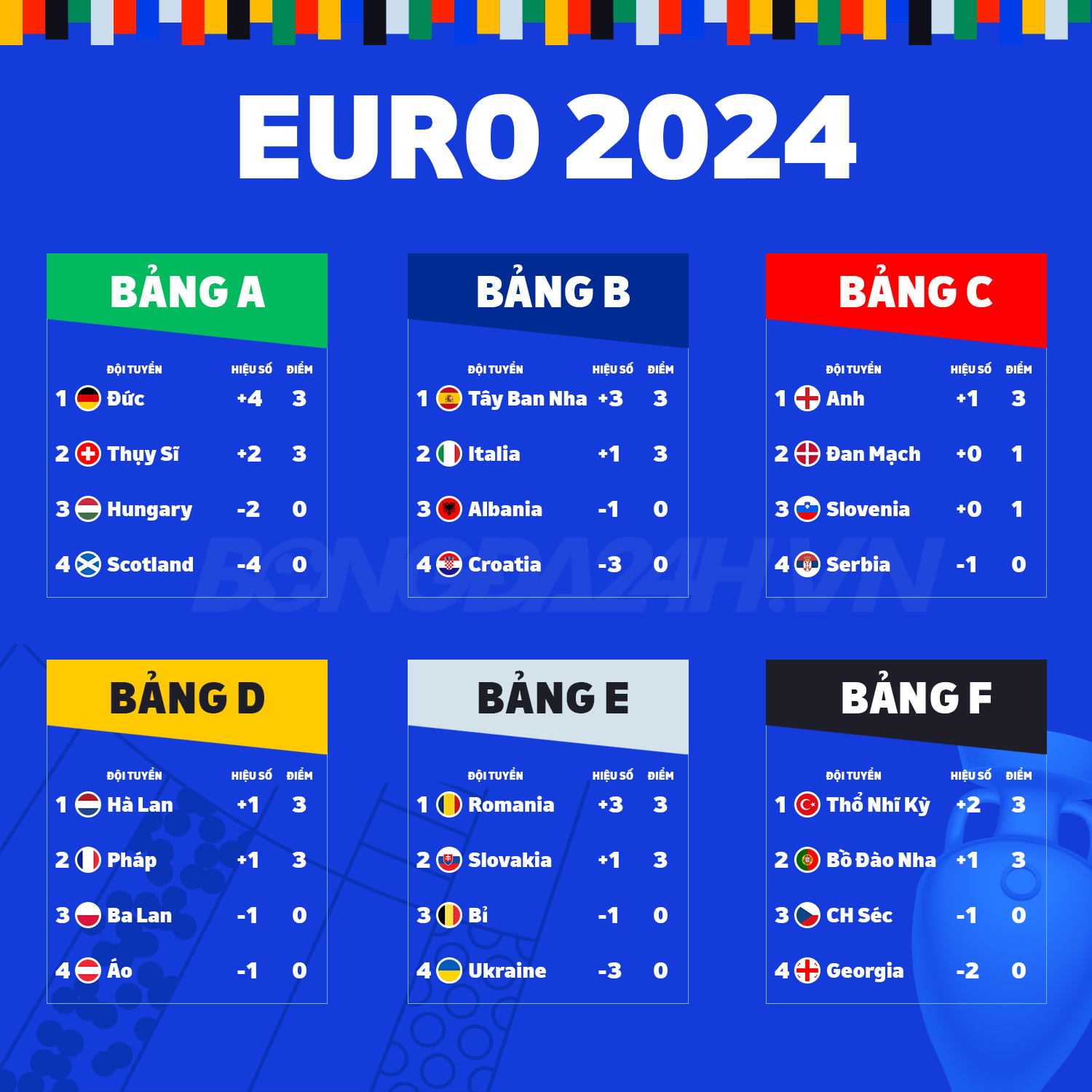 EURO 2024: Những Điểm Nhấn Đáng Nhớ Sau Lượt Trận Đầu Tiên