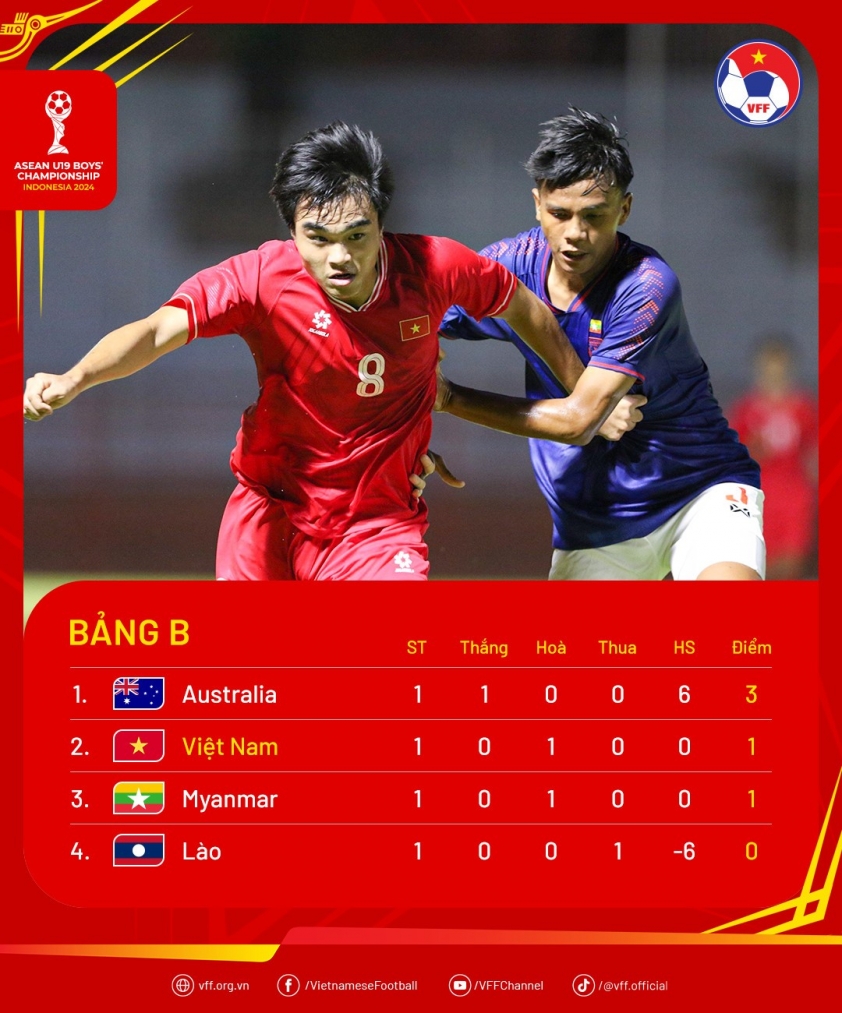 U19 Việt Nam vẫn lạc quan về cơ hội đi tiếp sau trận hòa Myanmar