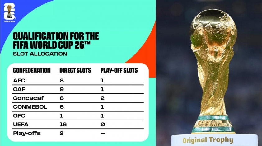 World Cup 2026: Thể thức mới với 48 đội và 104 trận đấu