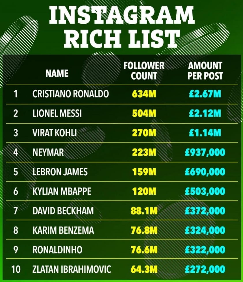 Ronaldo và Messi Tiếp Tục thống Trị Danh sách Ngôi Sao Kiếm Tiền Cao Nhất Trên Instagram