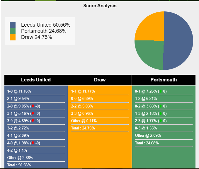 Chiến thắng ấn định trở lại Hạng Nhất của Portsmouth khi đối đầu với Leeds United