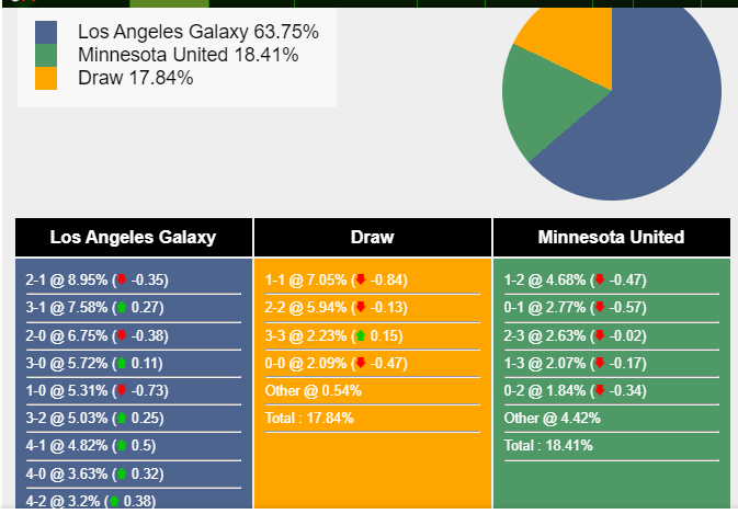 LA Galaxy đấu Minnesota United: Dự đoán một trận đấu hấp dẫn ở MLS