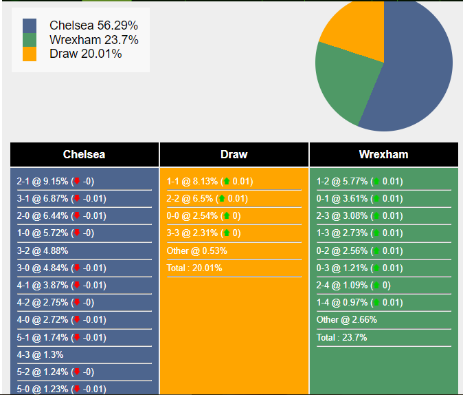 Chelsea vs. Wrexham: Enzo Maresca Khởi Đầu Kỷ Nguyên Mới