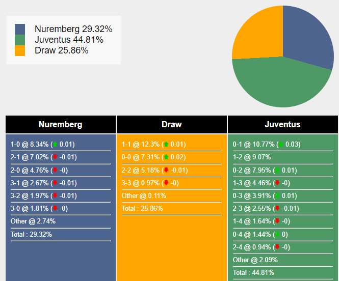 Nurnberg Chuẩn Bị Cầm Chân Lão Phu Nhân Juventus: Nhận Định, Dự Đoán