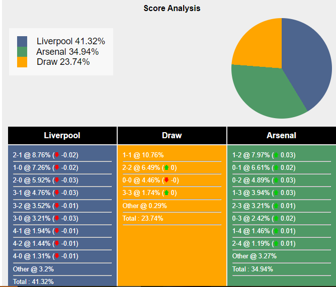 Liverpool đối đầu Arsenal trong trận giao hữu đầy hấp dẫn trên đất Mỹ