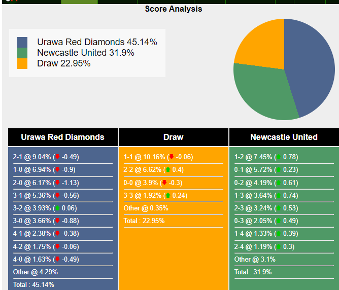 Newcastle United Tiếp Tục Chuyến Du Đấu Hấp Dẫn Bằng Trận Giao Hữu Với Urawa Red Diamonds