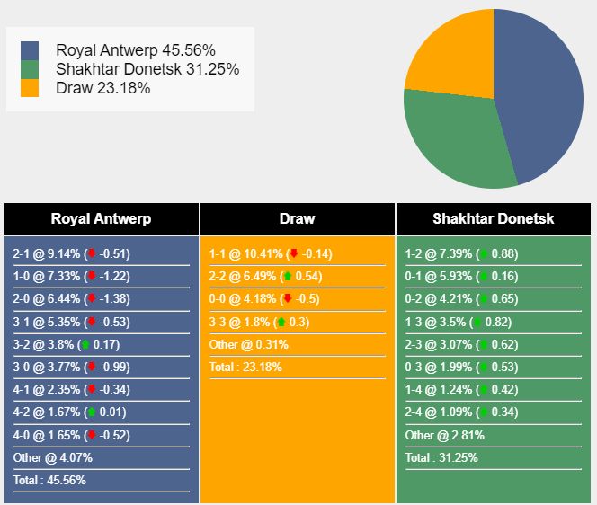 Royal Antwerp sẵn sàng đụng độ Shakhtar Donetsk trong trận chiến tại Champions League