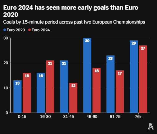 Euro 2024: Những xu hướng chiến thuật thống trị giải đấu