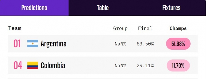 Siêu máy tính dự đoán kết quả trận chung kết Copa America 2024: Argentina sẽ bước lên đỉnh cao