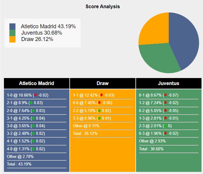 Juventus và Atletico Madrid đụng độ: Cuộc đối đầu giữa hai gã khổng lồ châu Âu
