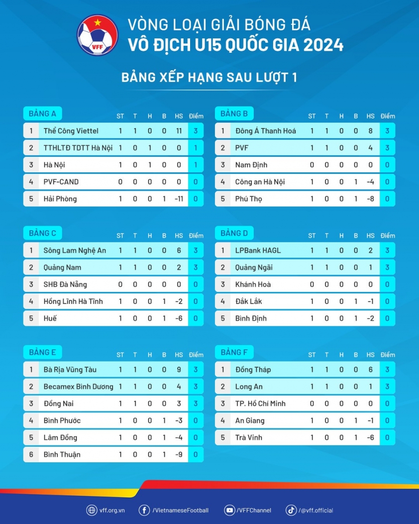 U15 Viettel Hủy Diệt U15 Hải Phòng, Mở Màn Vòng Loại Giải U15 Quốc Gia Bằng Chiến Thắng Đậm Đà
