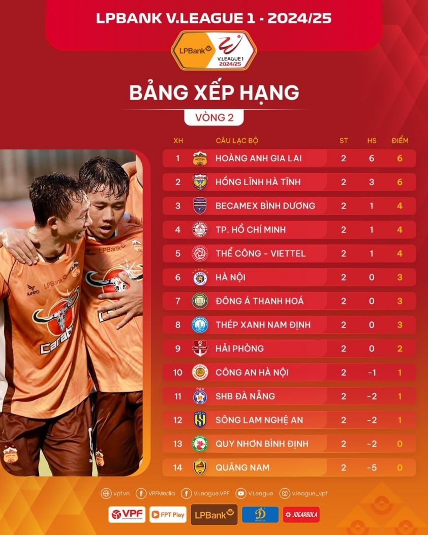 HAGL và Hồng Lĩnh Hà Tĩnh bất ngờ dẫn đầu V-League 2024/25