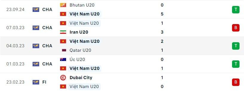 U20 Việt Nam hướng đến chiến thắng đậm đà trước U20 Guam