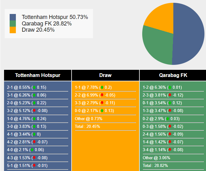 Tottenham Chuẩn Bị Ra Quân Europa League Đối Đầu Với Qarabag