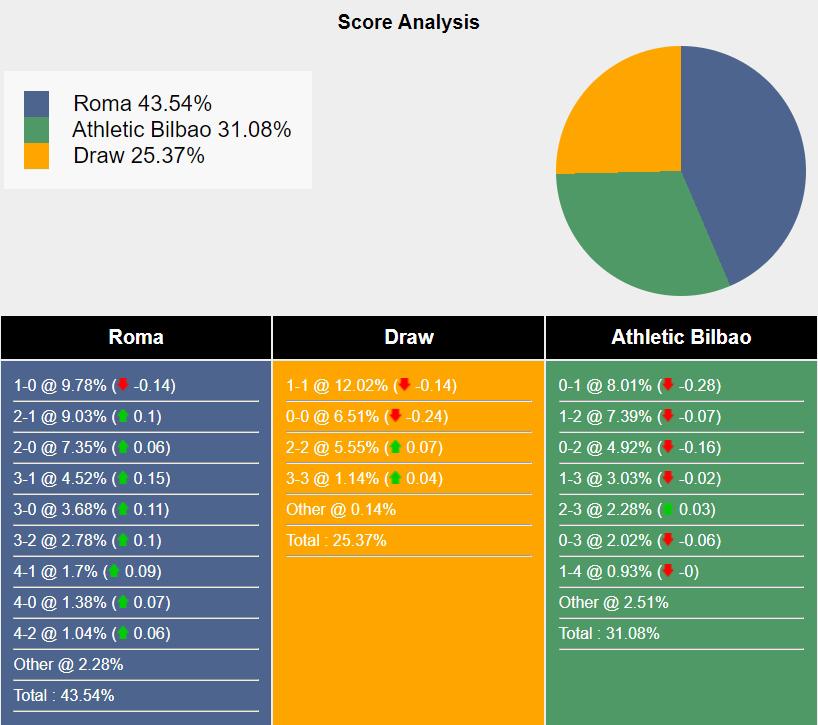 Cuộc Đọ Sức Cân Thẳng Roma và Athletic Bilbao Hứa Hẹn Màn Tranh Tài Đầy Cam Go