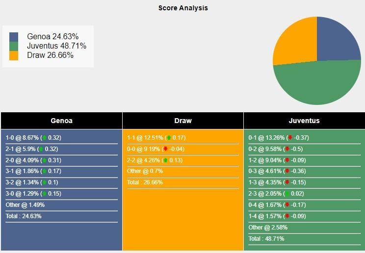 Genoa Chạm Trán Juventus Đối Đầu Mang Tính Ảo Diệu