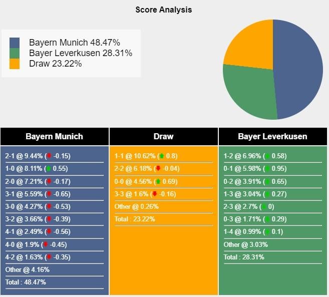 Cuộc đọ sức đỉnh cao Bayern Munich so tài Bayer Leverkusen tại Allianz Arena