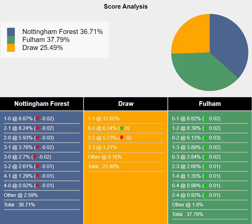 Cuộc Chiến Phòng Ngự Gắt Gao giữa Nottingham Forest và Fulham Dự Đoán Điểm Số Cân Kẻ