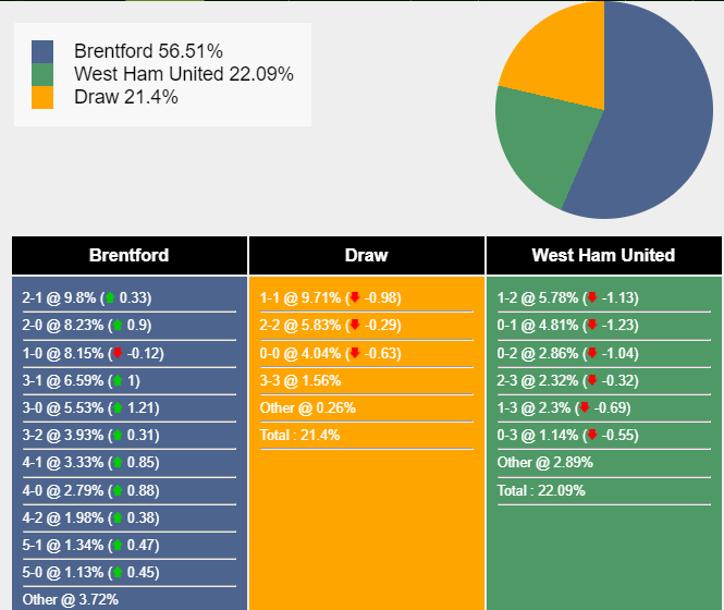 Kèo Brentford vs West Ham Các chuyên gia dự đoán chiến thắng nghiêng về chủ nhà