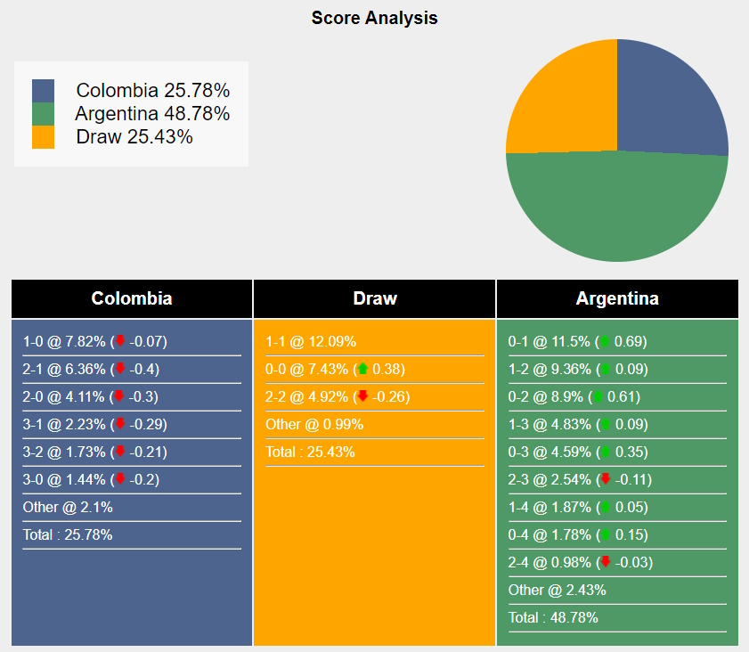 Trận cầu đỉnh cao: Colombia vs Argentina trong cuộc đối đầu đáng mong chờ tại Vòng loại World Cup