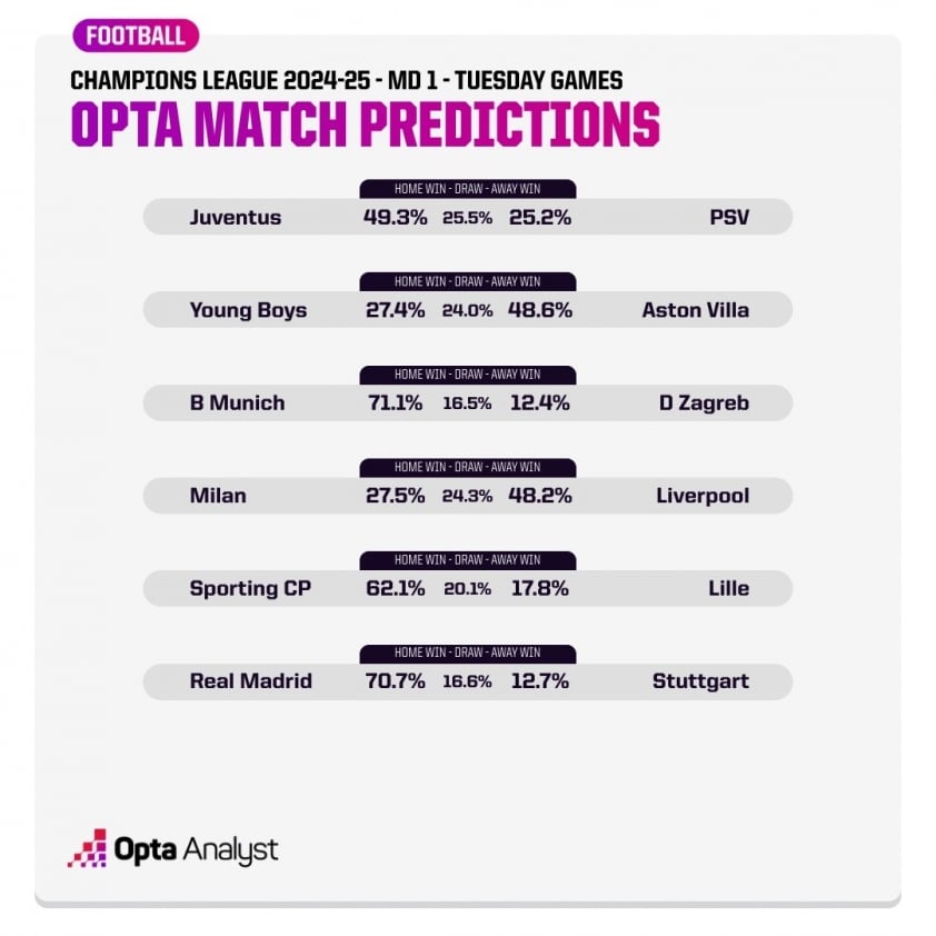 Siêu máy tính Opta dự đoán các ứng viên tiềm năng sẩy chân ở Champions League 2024/25