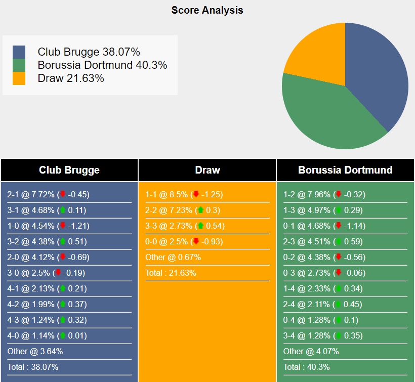 Dortmund Sẵn Sàng Đối Đầu Con Mồi Ưa Thích Club Brugge Ở Champions League