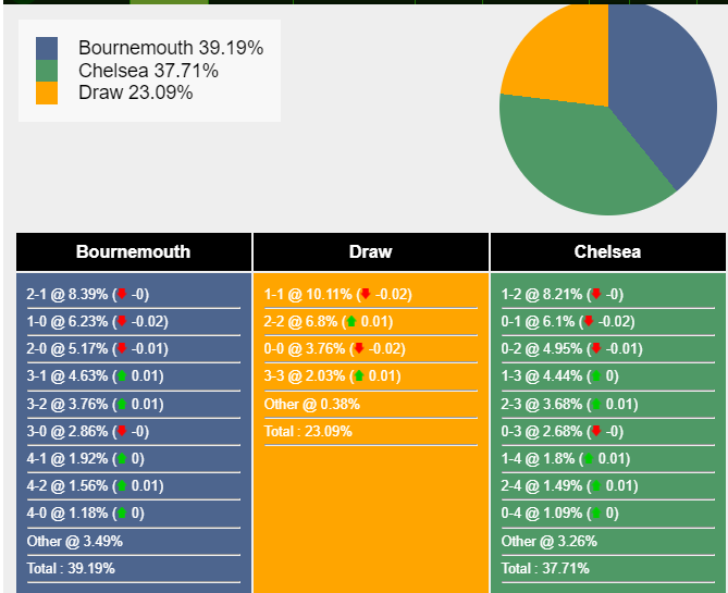Bournemouth Đối Đầu Chelsea: The Blues Khó Khăn Tìm Chiến Thắng Trên Sân Khách