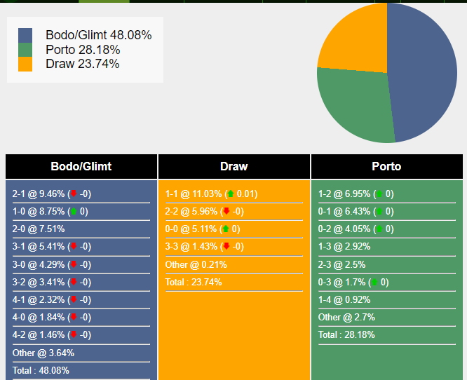 Bodo/Glimt vs Porto Đại diện Na Uy tiếp tục hành trình Europa League đầy thử thách
