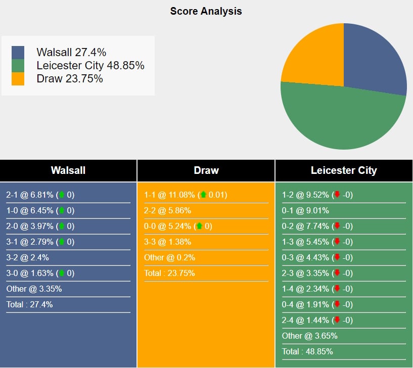 Đối Đầu Walsall vs Leicester Bầy Cáo Muốn Tìm Lại Cảm Giác Chiến Thắng