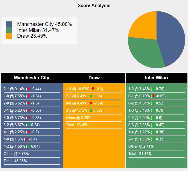 Đụng độ đỉnh cao Man City đối đầu Inter Milan trong trận ra quân Champions League