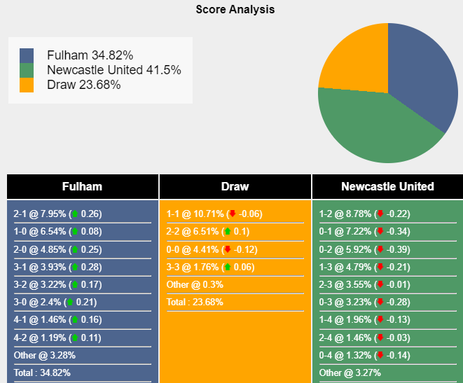 Fulham Đón Tiếp Newcastle Với Khao Khát Lật Ngược Kỷ Lục Đối Đầu