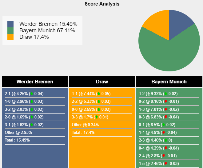 Bayern Munich Đối Đầu Werder Bremen Hổ Trương Quyết Tâm Tiếp Tục Vô Địch