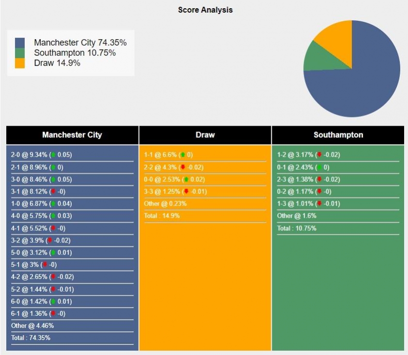 Manchester City Tiếp Chiến Southampton Trong Trận Đối Đầu Đầy Thách Thức