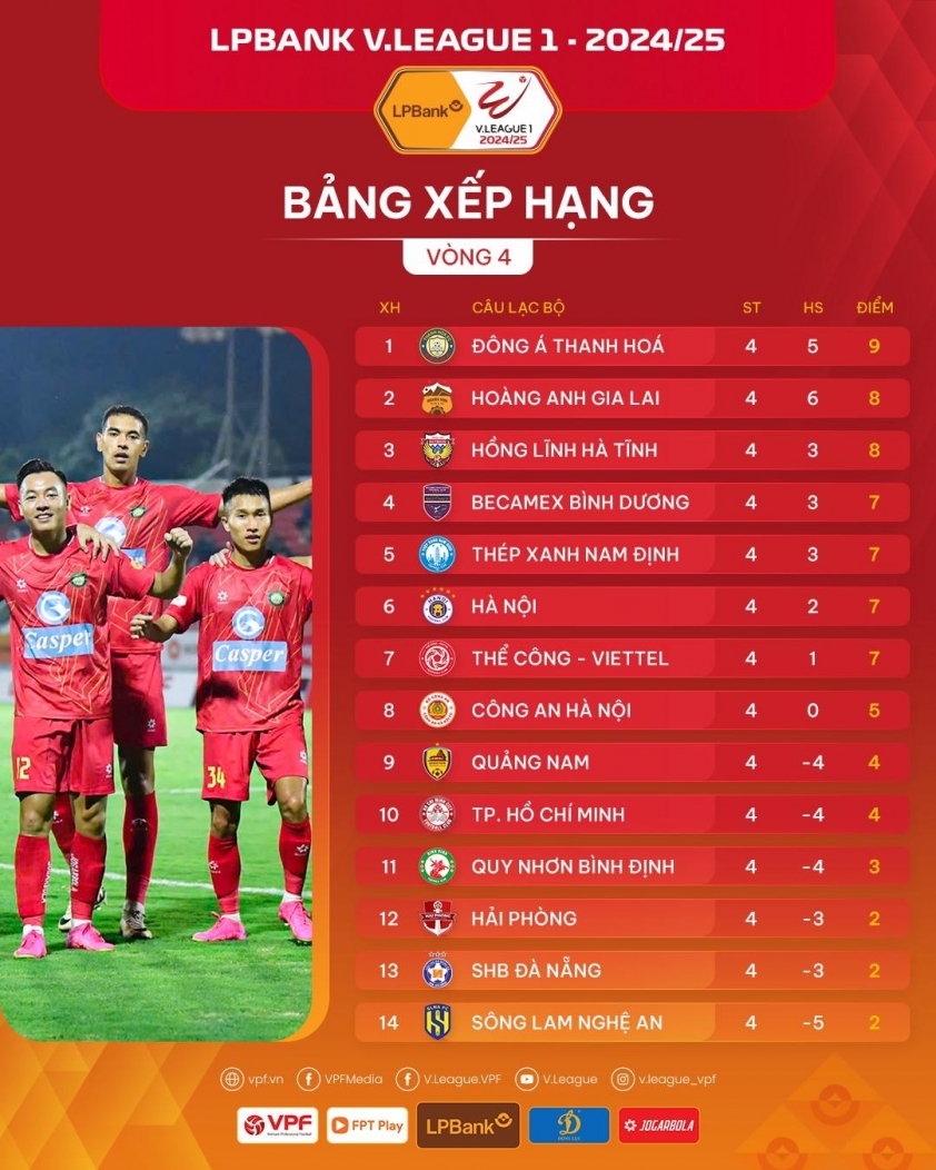 Thắng lợi của Nam Định làm xáo trộn bảng xếp hạng V-League 2024/25