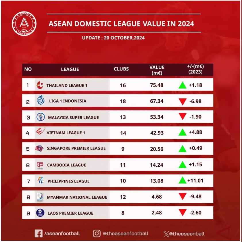 V-League Vọt Tầm Cao Mới Giá Trị Đội Hình Tăng 4,88 Triệu Euro, Đứng Thứ 4 Đông Nam Á