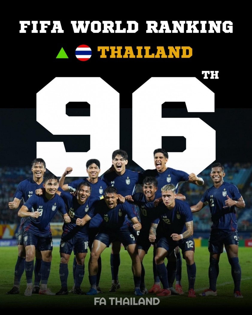 Thăng hạng ấn tượng Đội tuyển Thái Lan vươn lên vị trí cao nhất trong 16 năm