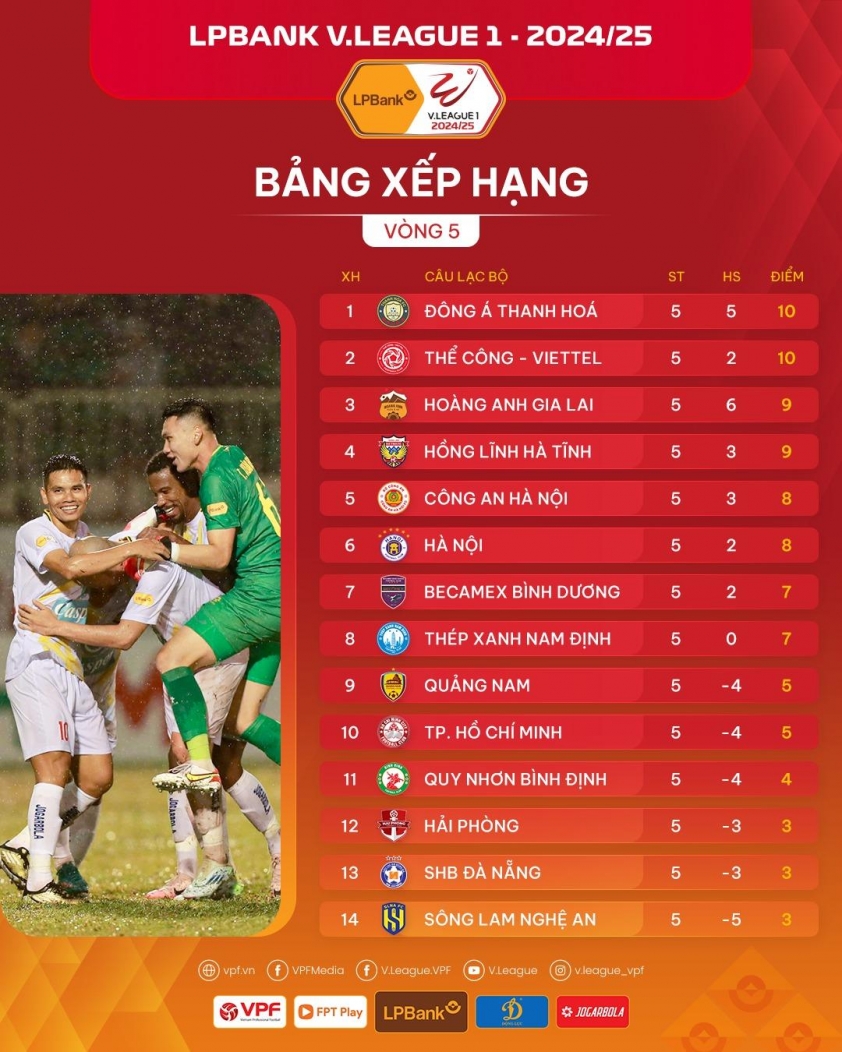 V-League 2024/25 Thanh Hóa bảo vệ ngôi đầu, CAHN thăng tiến mạnh mẽ