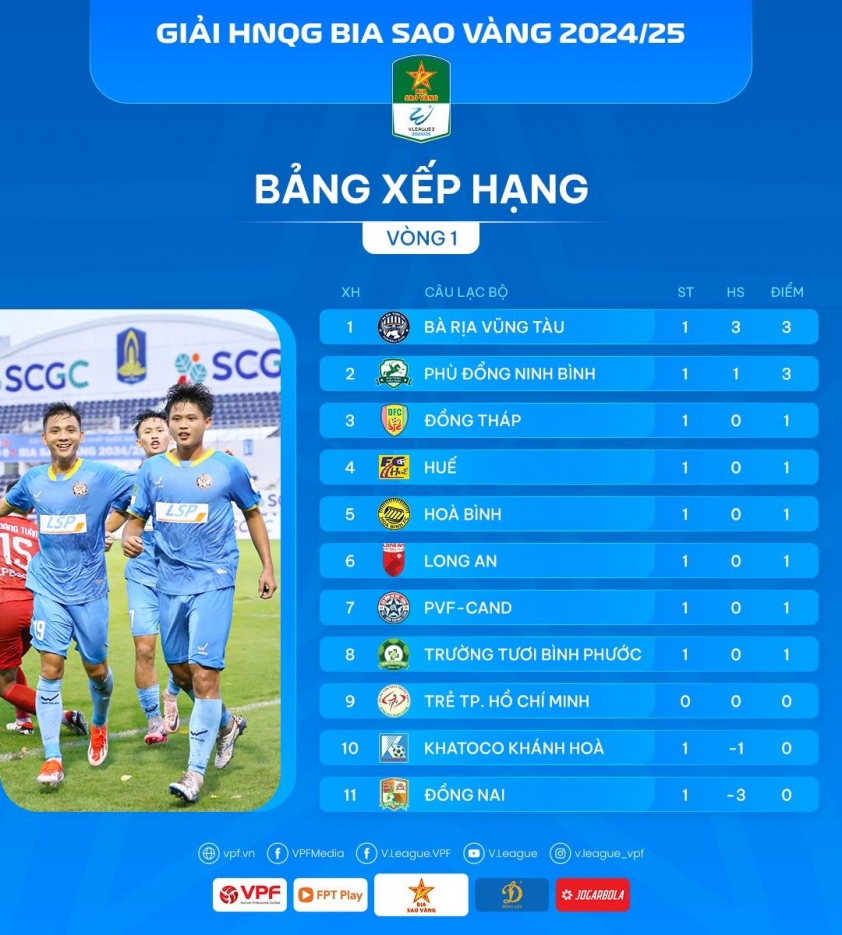 Bảng xếp hạng vòng 1 giải hạng Nhất Quốc gia Ninh Bình tụt hạng sau màn thể hiện nhạt nhòa