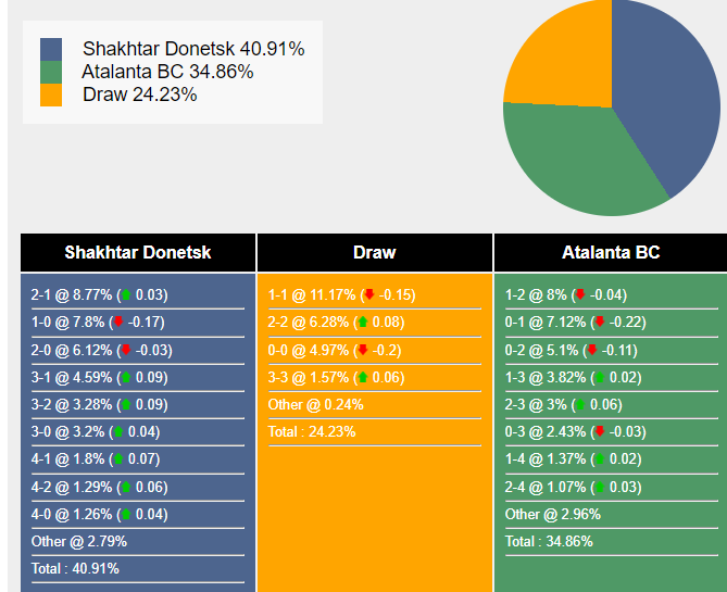 Shakhtar Donetsk vs Atalanta Đại Chiến Chân Ướt Sau Kếu Cổng Arsenal