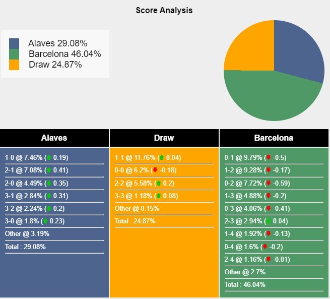 Đối đầu định mệnh: Alaves trỗi dậy, Barcelona áp đảo