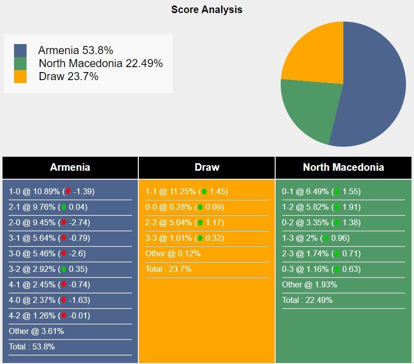 Armenia đối đầu Bắc Macedonia tại UEFA Nations League Khó khăn cho chủ nhà