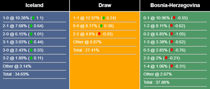 Bosnia & Herzegovina tự tin giành 3 điểm trên sân khách trước Iceland trong vòng loại Euro 2024