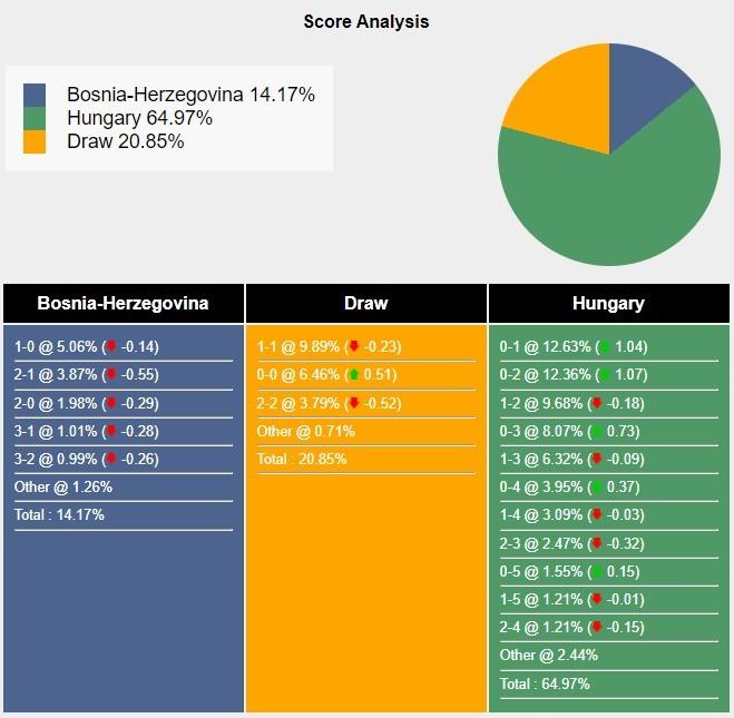 Bosnia & Herzegovina vs Hungary Cuộc Đụng Độ Cân Thẳng Trong Tranh Quán 3 Điểm
