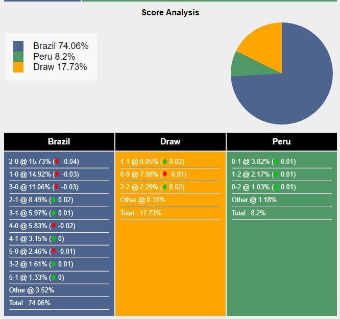 Brazil và Peru đối đầu trong khuôn khổ vòng loại World Cup 2026 Đội nào nắm lợi thế?