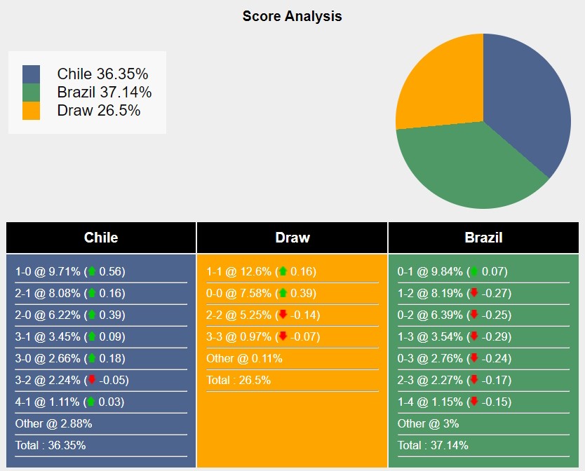 Brazil đối mặt thử thách lớn trên đất Chile trong chặng đường chinh phục World Cup 2026
