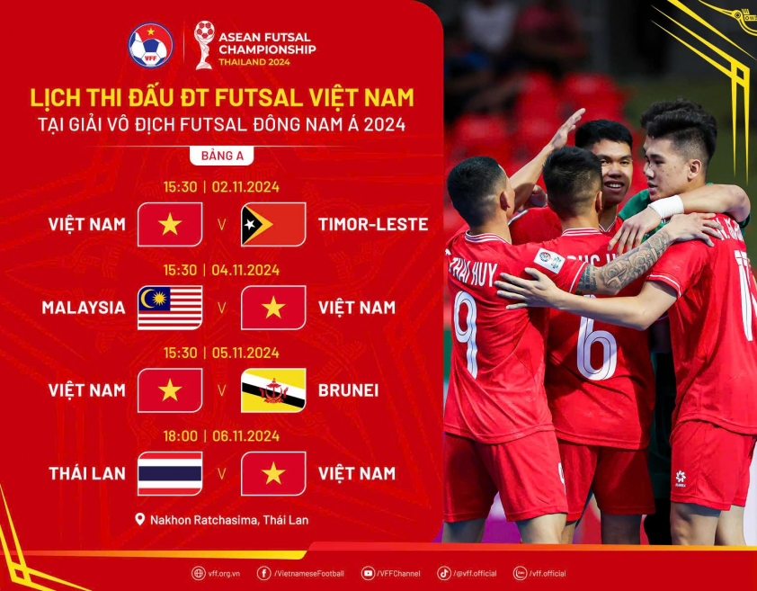 ĐT Futsal Việt Nam Nhận Lợi Thế Lớn ở Vòng Bảng Giải Vô Địch Đông Nam Á 2024