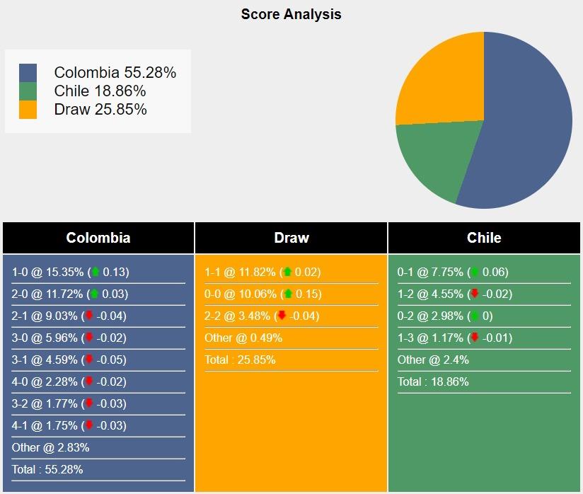 Colombia hướng đến chiến thắng trên sân nhà trước Chile đang khủng hoảng