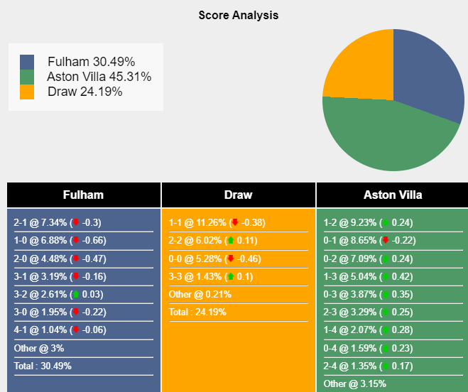 Fulham đối đầu Aston Villa tại Craven Cottage Ai sẽ giành chiến thắng?