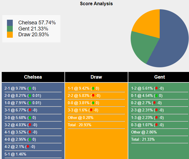 Chelsea Đón Gã Khổng Lồ Bỉ Gent Khi Mục Tiêu Conference League Trở Lại